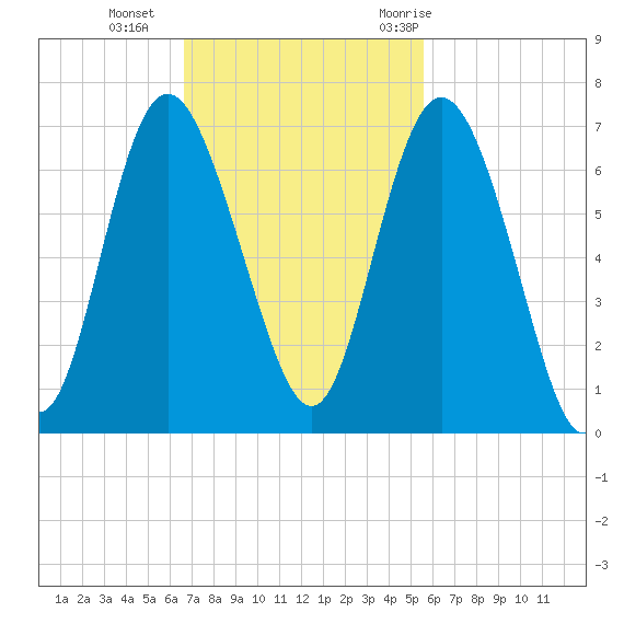 Beach Creek tide chart for Sunday, November 2, 2025