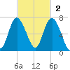 Beach Creek tide chart for Sunday, November 2, 2025