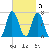 Beach Creek tide chart for Monday, November 3, 2025