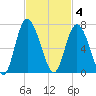 Beach Creek tide chart for Tuesday, November 4, 2025