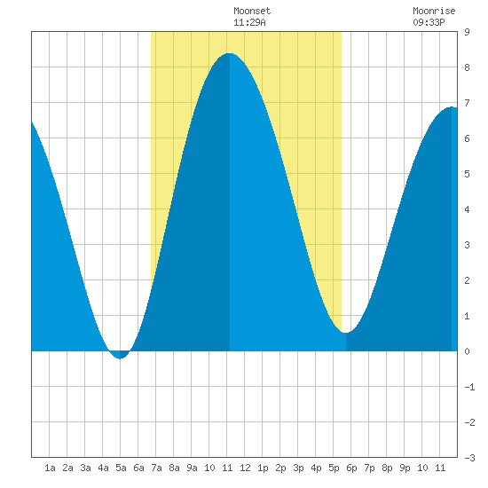 Beach Creek tide chart for Sunday, November 9, 2025