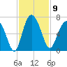 Beach Creek tide chart for Sunday, November 9, 2025