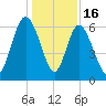 Beach Creek tide chart for Tuesday, December 16, 2025