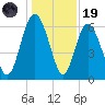 Beach Creek tide chart for Friday, December 19, 2025