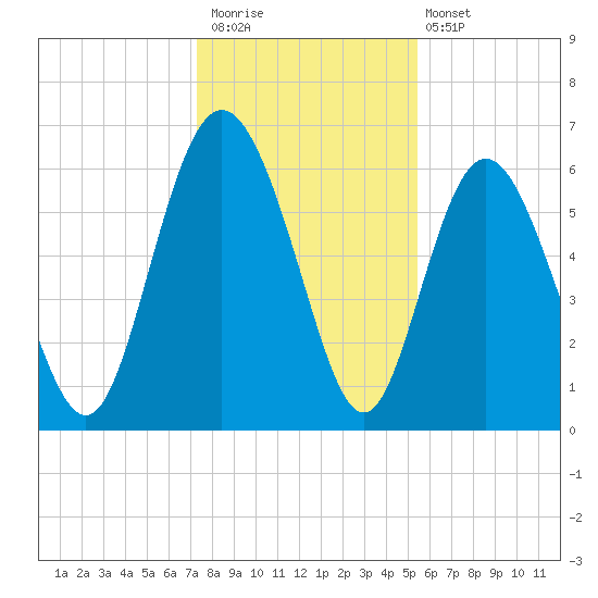 Beach Creek tide chart for Saturday, December 20, 2025