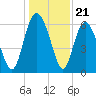 Beach Creek tide chart for Sunday, December 21, 2025
