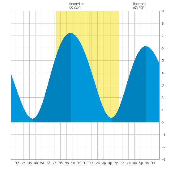 Beach Creek tide chart for Monday, December 22, 2025