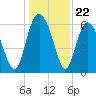 Beach Creek tide chart for Monday, December 22, 2025