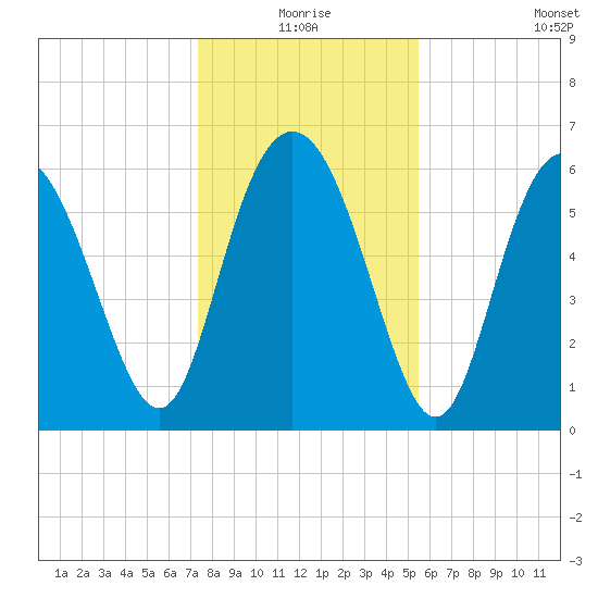 Beach Creek tide chart for Thursday, December 25, 2025