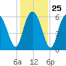 Beach Creek tide chart for Thursday, December 25, 2025