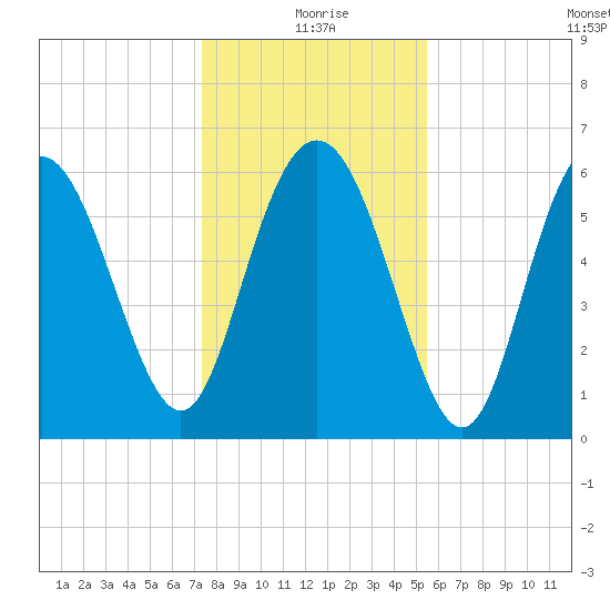 Beach Creek tide chart for Friday, December 26, 2025