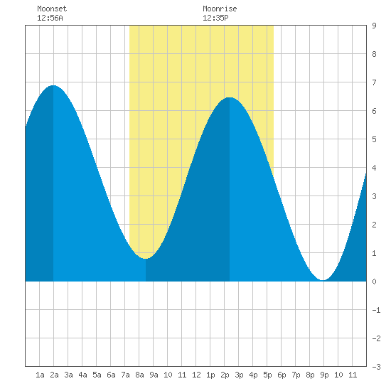 Beach Creek tide chart for Sunday, December 28, 2025