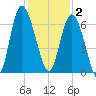 Beach Creek tide chart for Tuesday, December 2, 2025