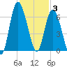 Beach Creek tide chart for Wednesday, December 3, 2025