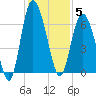 Beach Creek tide chart for Friday, December 5, 2025