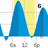Beach Creek tide chart for Saturday, December 6, 2025