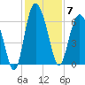 Beach Creek tide chart for Sunday, December 7, 2025