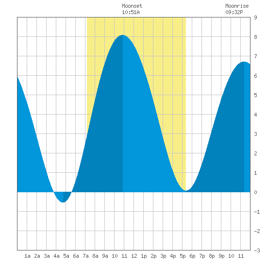 Beach Creek tide chart for Monday, December 8, 2025