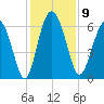 Beach Creek tide chart for Tuesday, December 9, 2025