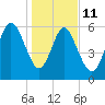 Beach Creek tide chart for Sunday, January 11, 2026