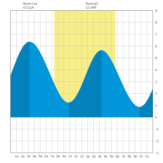 Beach Creek tide chart for Monday, January 12, 2026