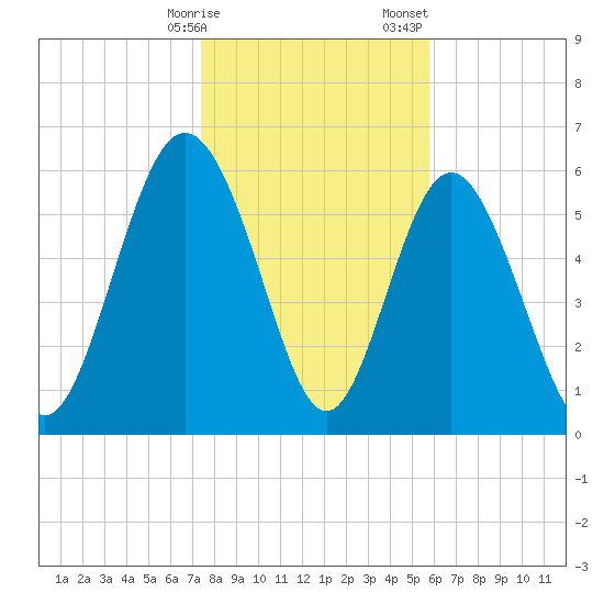 Beach Creek tide chart for Friday, January 16, 2026