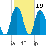 Beach Creek tide chart for Monday, January 19, 2026