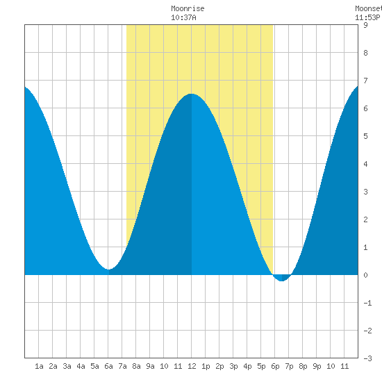 Beach Creek tide chart for Saturday, January 24, 2026