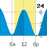 Beach Creek tide chart for Saturday, January 24, 2026