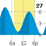 Beach Creek tide chart for Tuesday, January 27, 2026