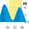 Beach Creek tide chart for Wednesday, January 28, 2026