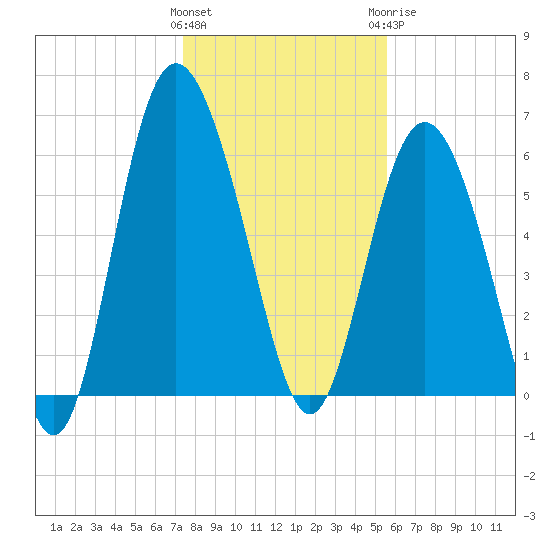 Beach Creek tide chart for Friday, January 2, 2026