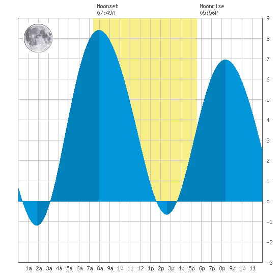 Beach Creek tide chart for Saturday, January 3, 2026