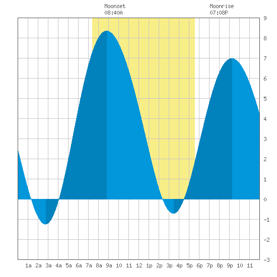 Beach Creek tide chart for Sunday, January 4, 2026