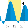 Beach Creek tide chart for Sunday, January 4, 2026