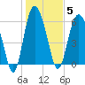 Beach Creek tide chart for Monday, January 5, 2026