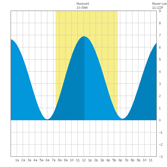 Beach Creek tide chart for Thursday, January 8, 2026