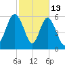 Beach Creek tide chart for Friday, February 13, 2026