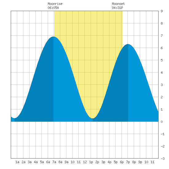 Beach Creek tide chart for Sunday, February 15, 2026