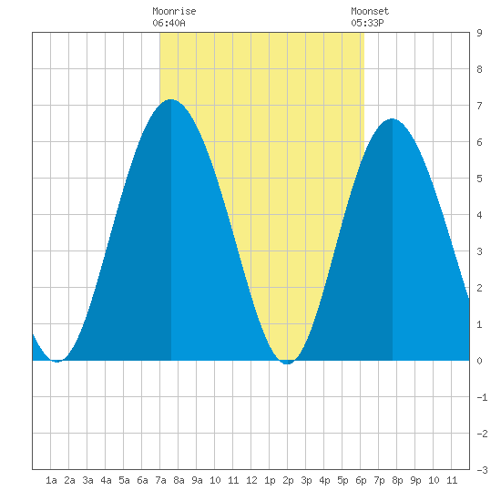 Beach Creek tide chart for Monday, February 16, 2026