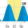 Beach Creek tide chart for Monday, February 16, 2026