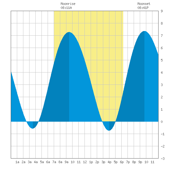 Beach Creek tide chart for Thursday, February 19, 2026