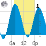 Beach Creek tide chart for Sunday, February 1, 2026