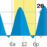 Beach Creek tide chart for Friday, February 20, 2026