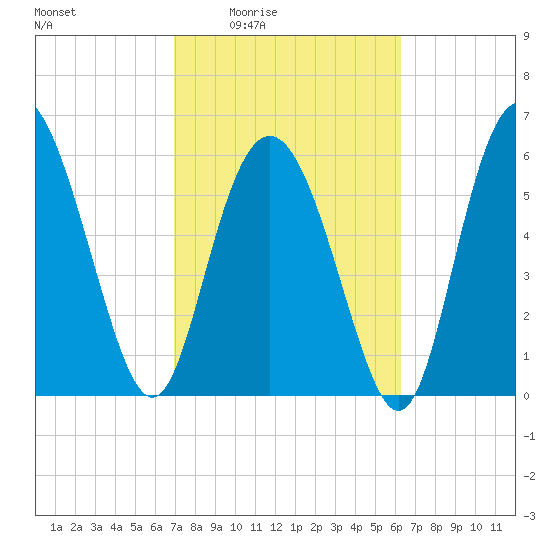 Beach Creek tide chart for Sunday, February 22, 2026
