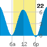 Beach Creek tide chart for Sunday, February 22, 2026