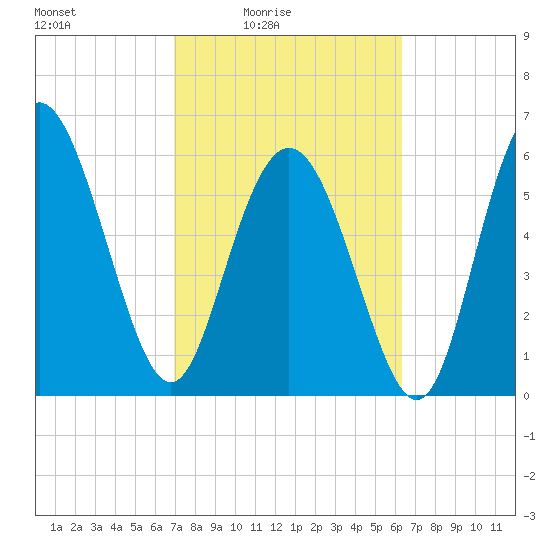 Beach Creek tide chart for Monday, February 23, 2026