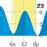 Beach Creek tide chart for Monday, February 23, 2026