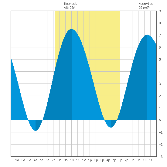 Beach Creek tide chart for Wednesday, February 4, 2026
