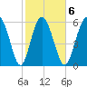 Beach Creek tide chart for Friday, February 6, 2026